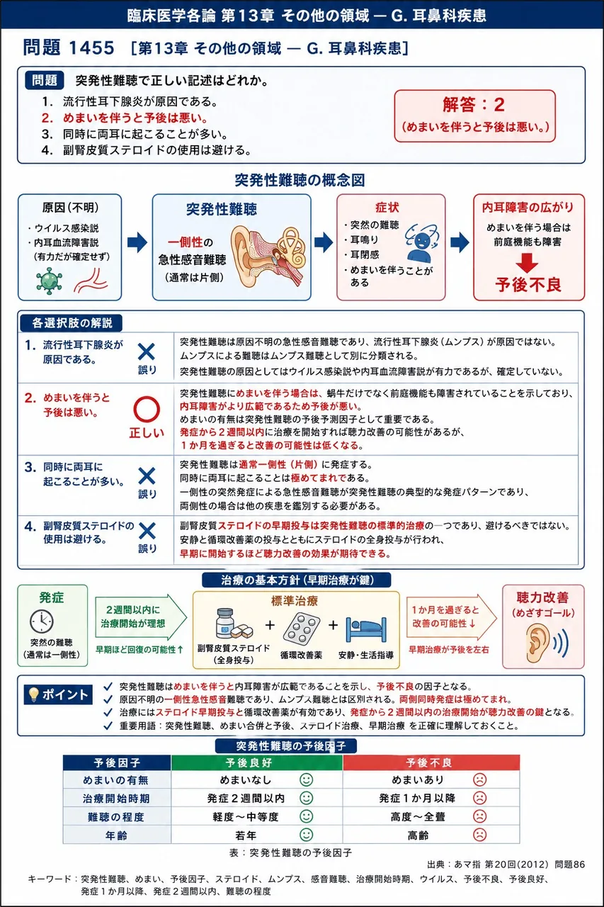 あマ指 第20回(2012) 問題86｜突発性難聴で正しい記述はどれか。 解説図