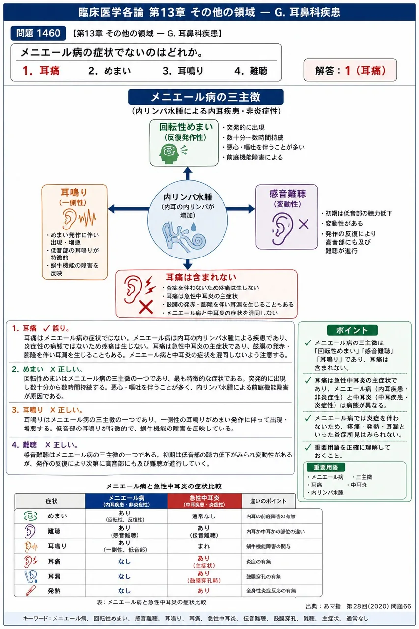 あマ指 第28回(2020) 問題66|メニエール病の症状でないのはどれか。 解説図
