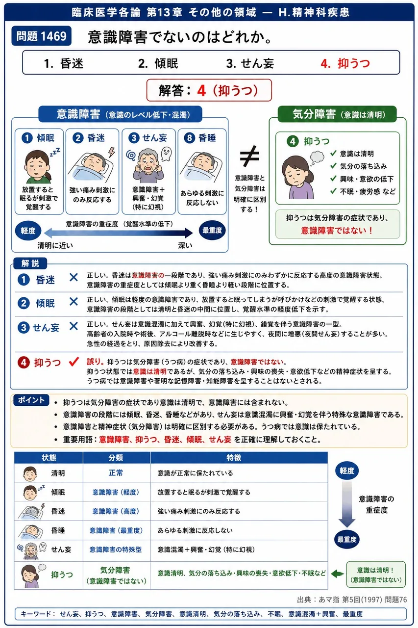 あマ指 第5回(1997) 問題76|意識障害でないのはどれか。 解説図