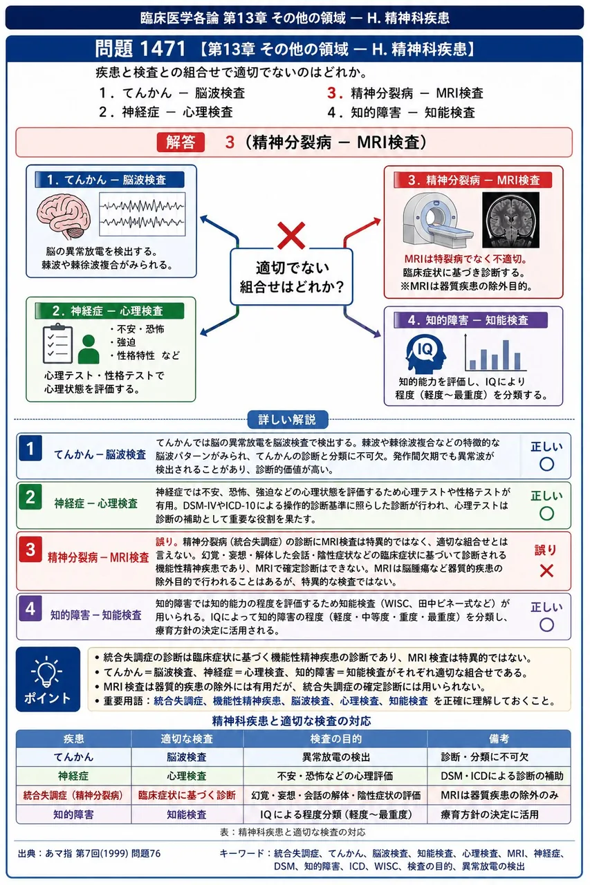 あマ指 第7回(1999) 問題76|疾患と検査との組合せで適切でないのはどれか。 解説図
