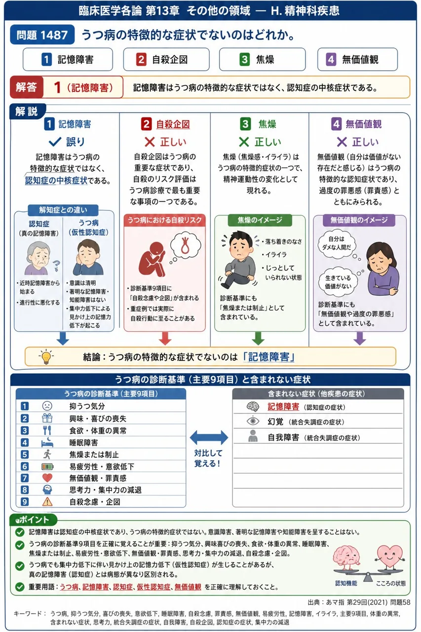 あマ指 第29回(2021) 問題58|うつ病の特徴的な症状でないのはどれか。 解説図