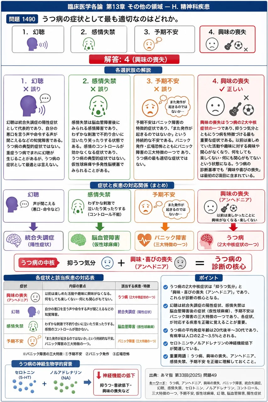あマ指 第33回(2025) 問題49｜うつ病の症状として最も適切なのはどれか。 解説図