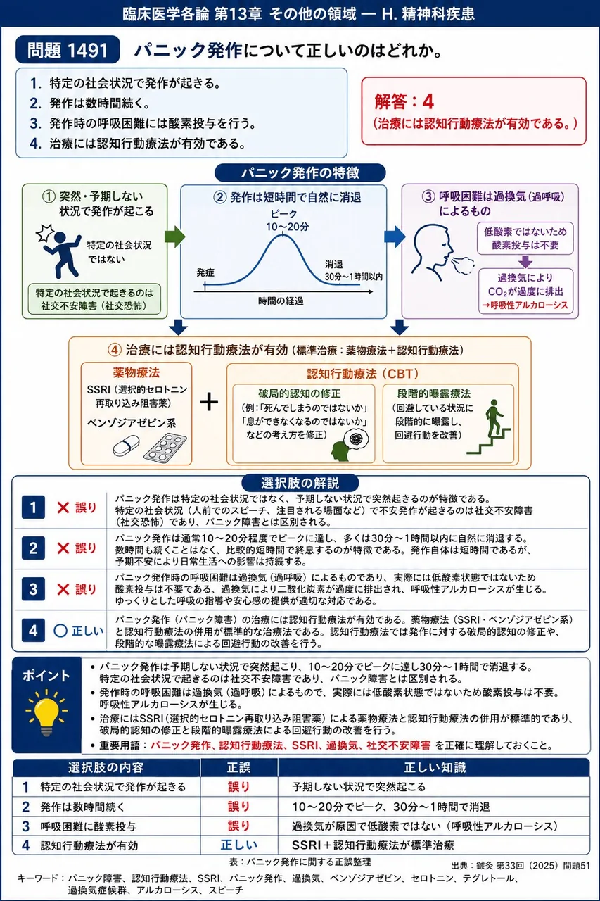 鍼灸 第33回(2025) 問題51|パニック発作について正しいのはどれか。 解説図