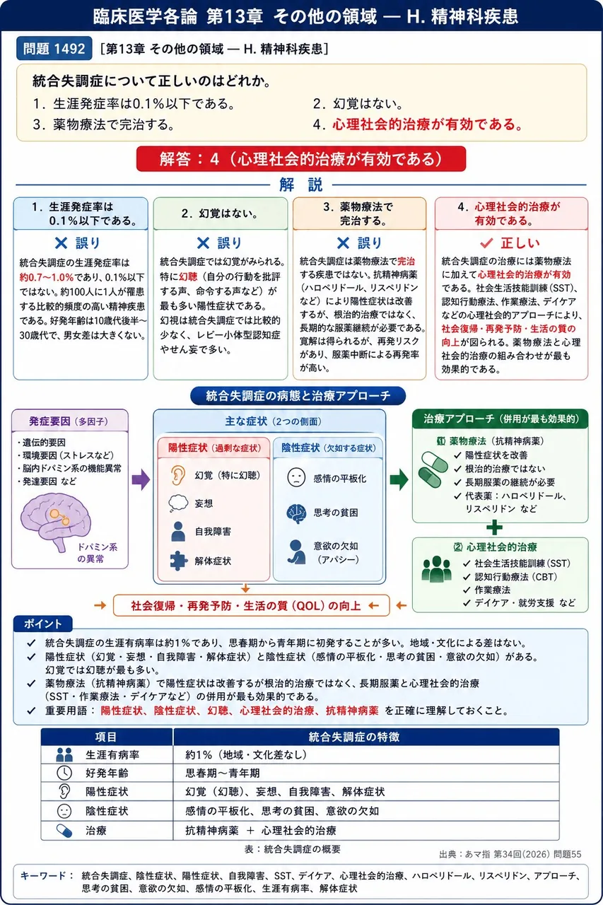 あマ指 第34回(2026) 問題55｜統合失調症について正しいのはどれか。 解説図