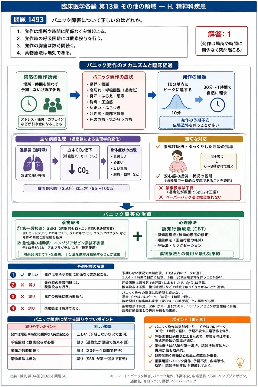 鍼灸 第34回(2026) 問題50｜パニック障害について正しいのはどれか。 解説図