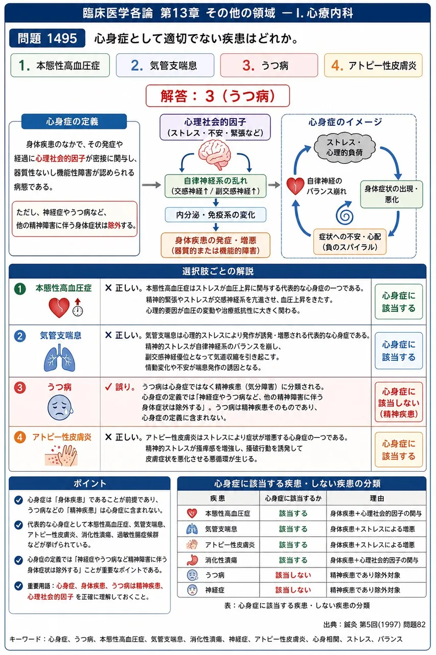 鍼灸 第5回(1997) 問題82|心身症として適切でない疾患はどれか。 解説図