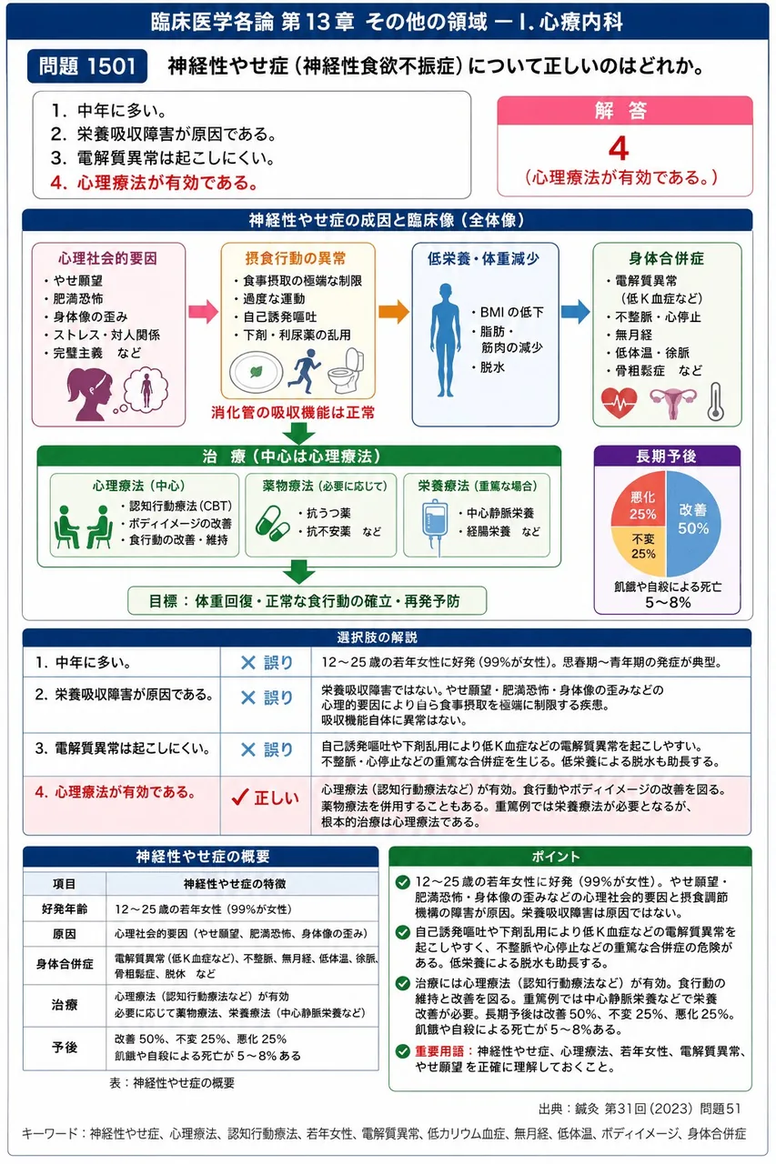 鍼灸 第31回(2023) 問題51|神経性やせ症(神経性食欲不振症)について正しいのはどれか。 解説図