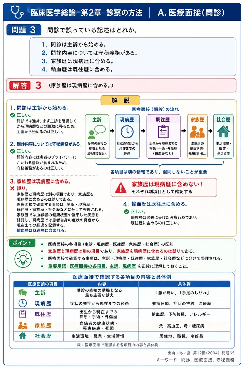 あマ指 第12回(2004) 問題65|問診で誤っている記述はどれか。 解説図