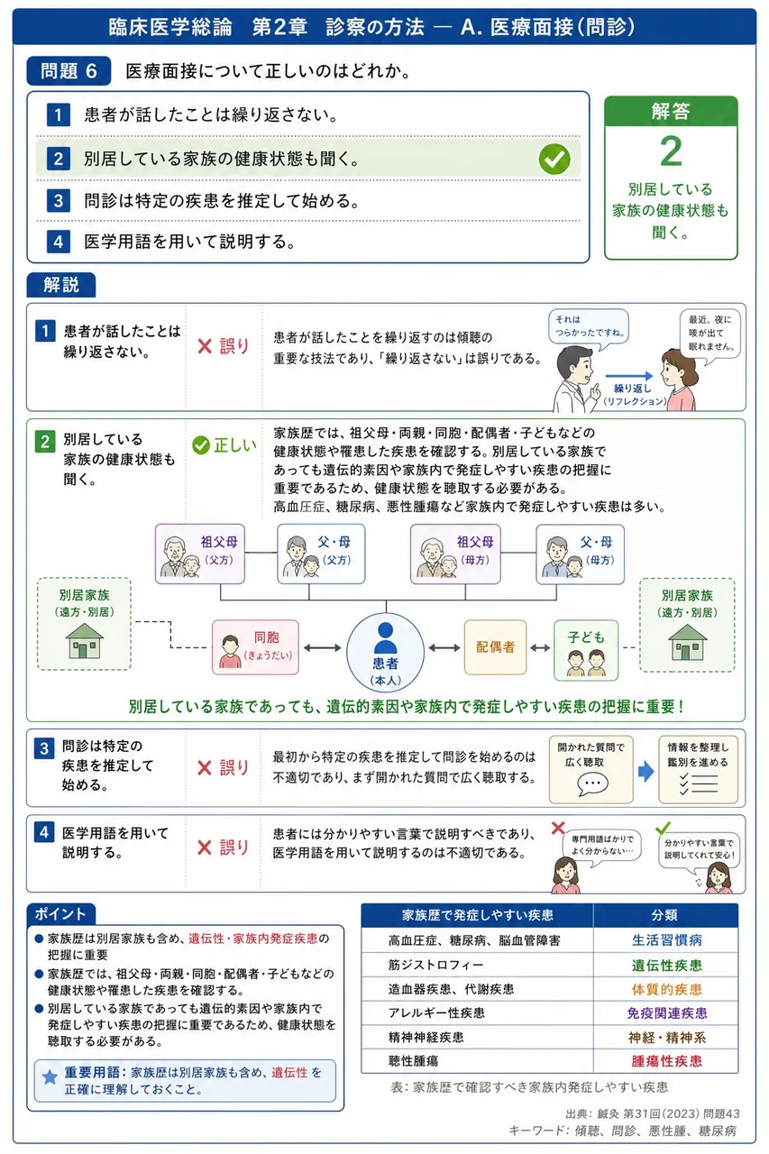 鍼灸 第31回(2023) 問題43|医療面接について正しいのはどれか。 解説図