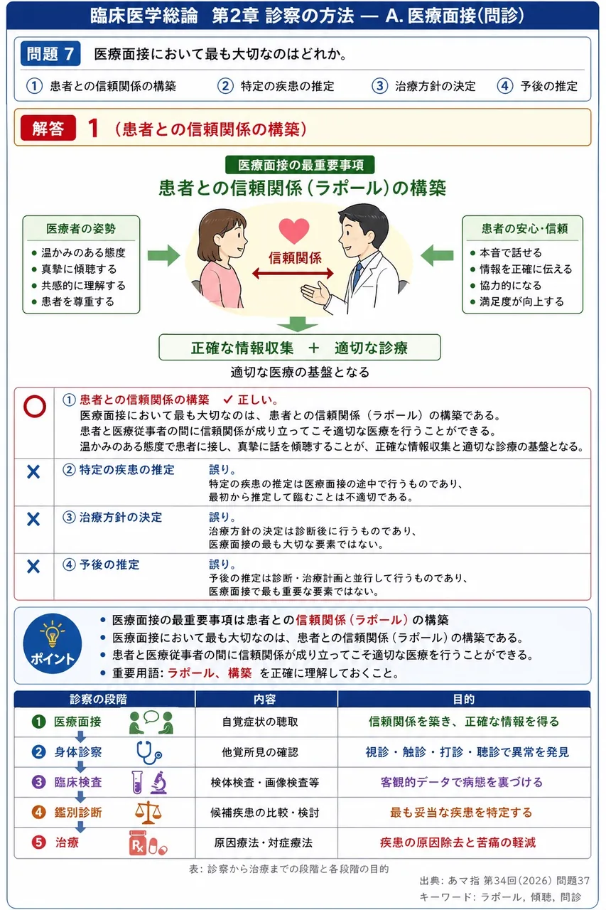 あマ指 第34回(2026) 問題37|医療面接において最も大切なのはどれか。 解説図