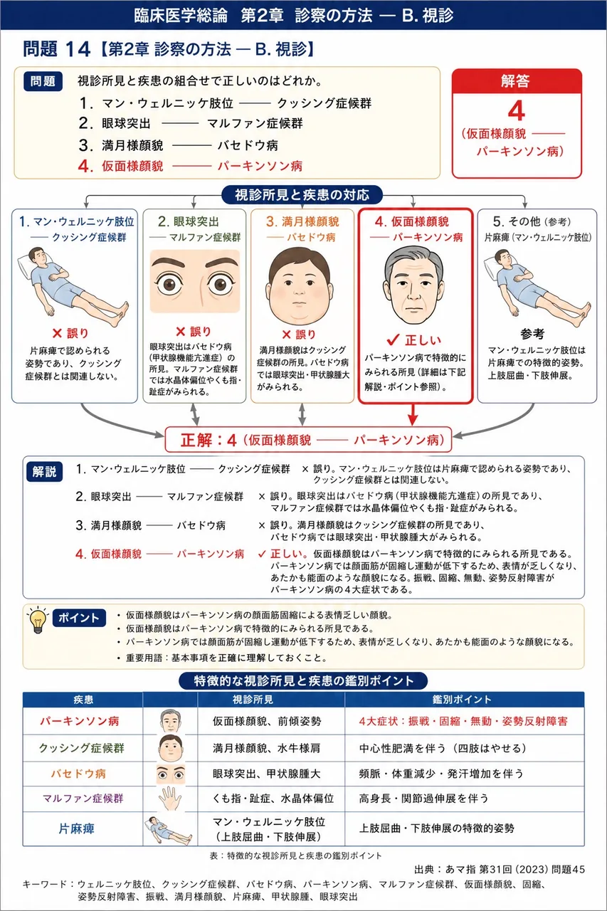 あマ指 第31回(2023) 問題45|視診所見と疾患の組合せで正しいのはどれか。 解説図