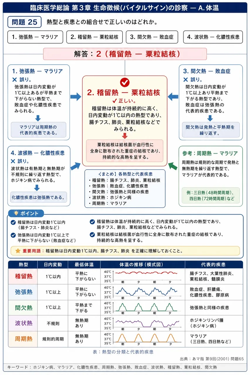 あマ指 第9回(2001) 問題65|熱型と疾患との組合せで正しいのはどれか。 解説図