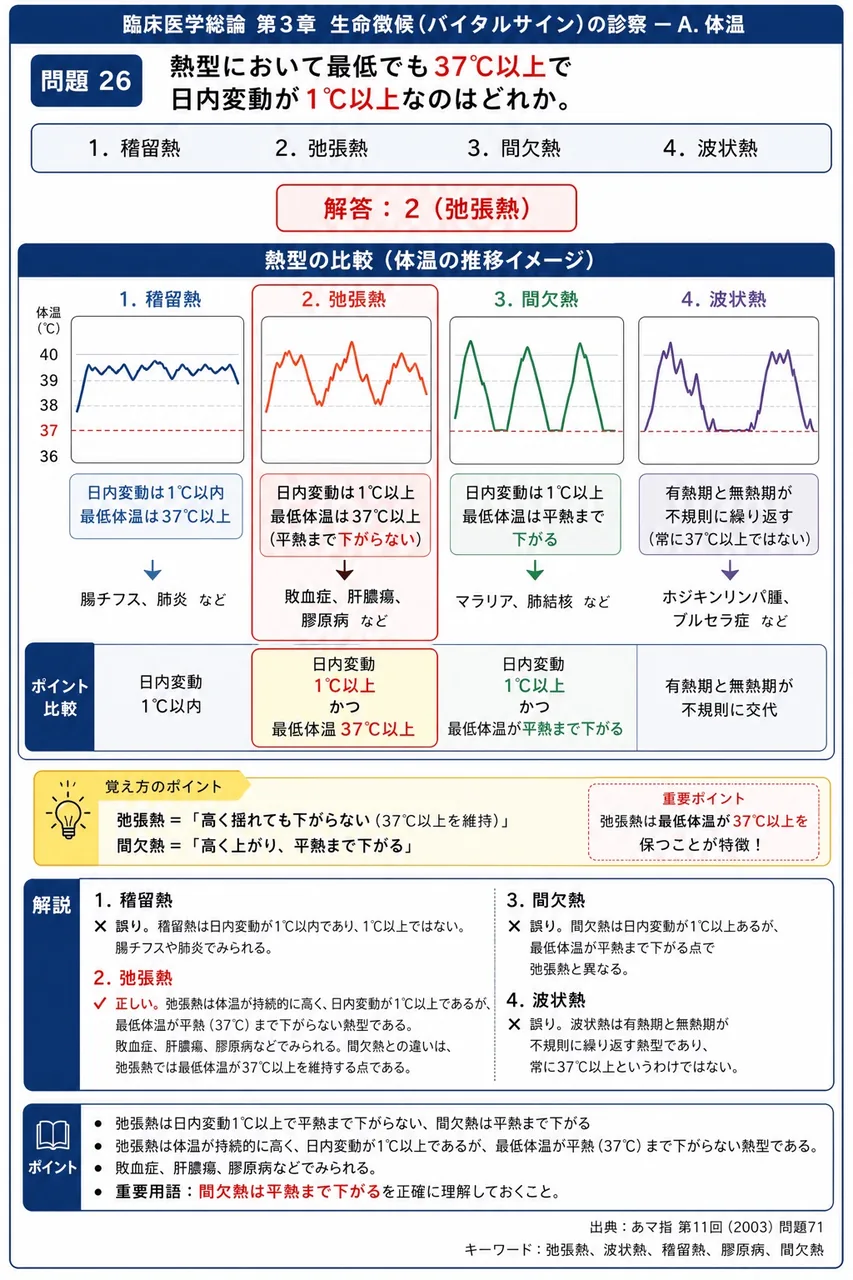 あマ指 第11回(2003) 問題71｜熱型において最低でも37℃以上で日内変動が1℃以上なのはどれか。 解説図