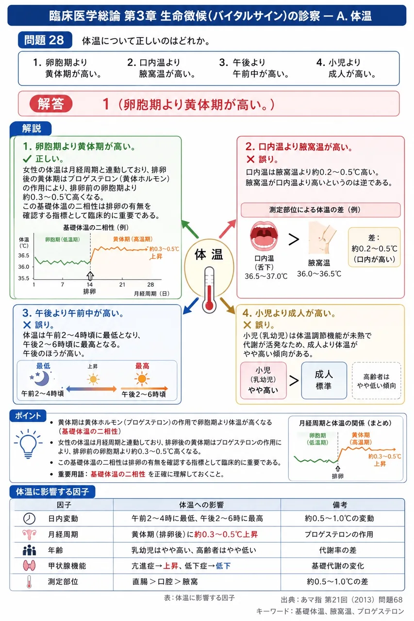 あマ指 第21回(2013) 問題68|体温について正しいのはどれか。 解説図