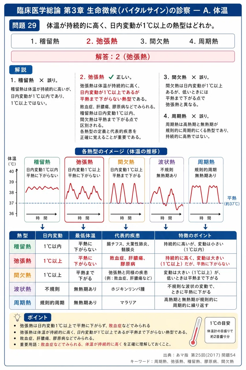あマ指 第25回(2017) 問題54|体温が持続的に高く、日内変動が1℃以上の熱型はどれか。 解説図