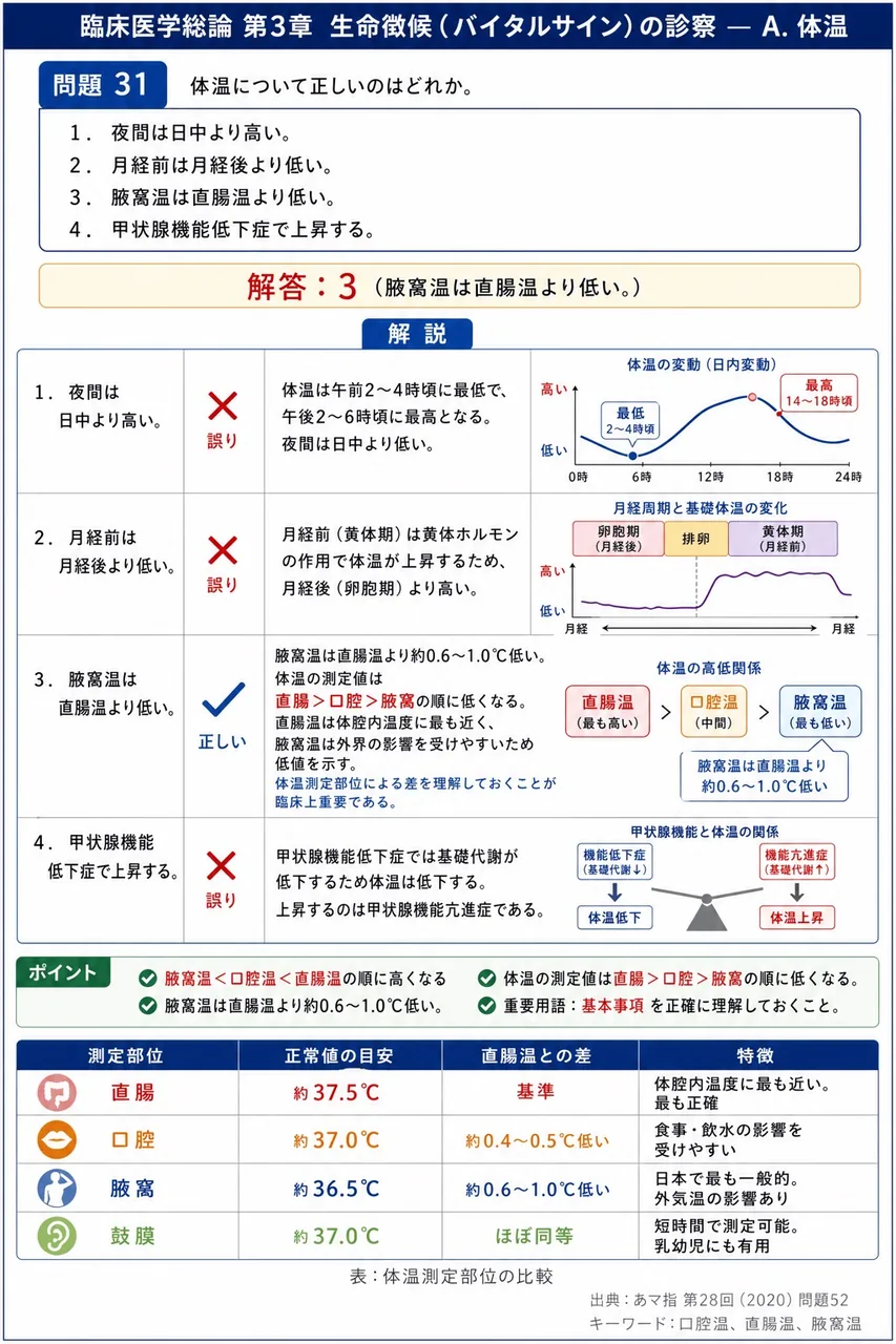 あマ指 第28回(2020) 問題52|体温について正しいのはどれか。 解説図