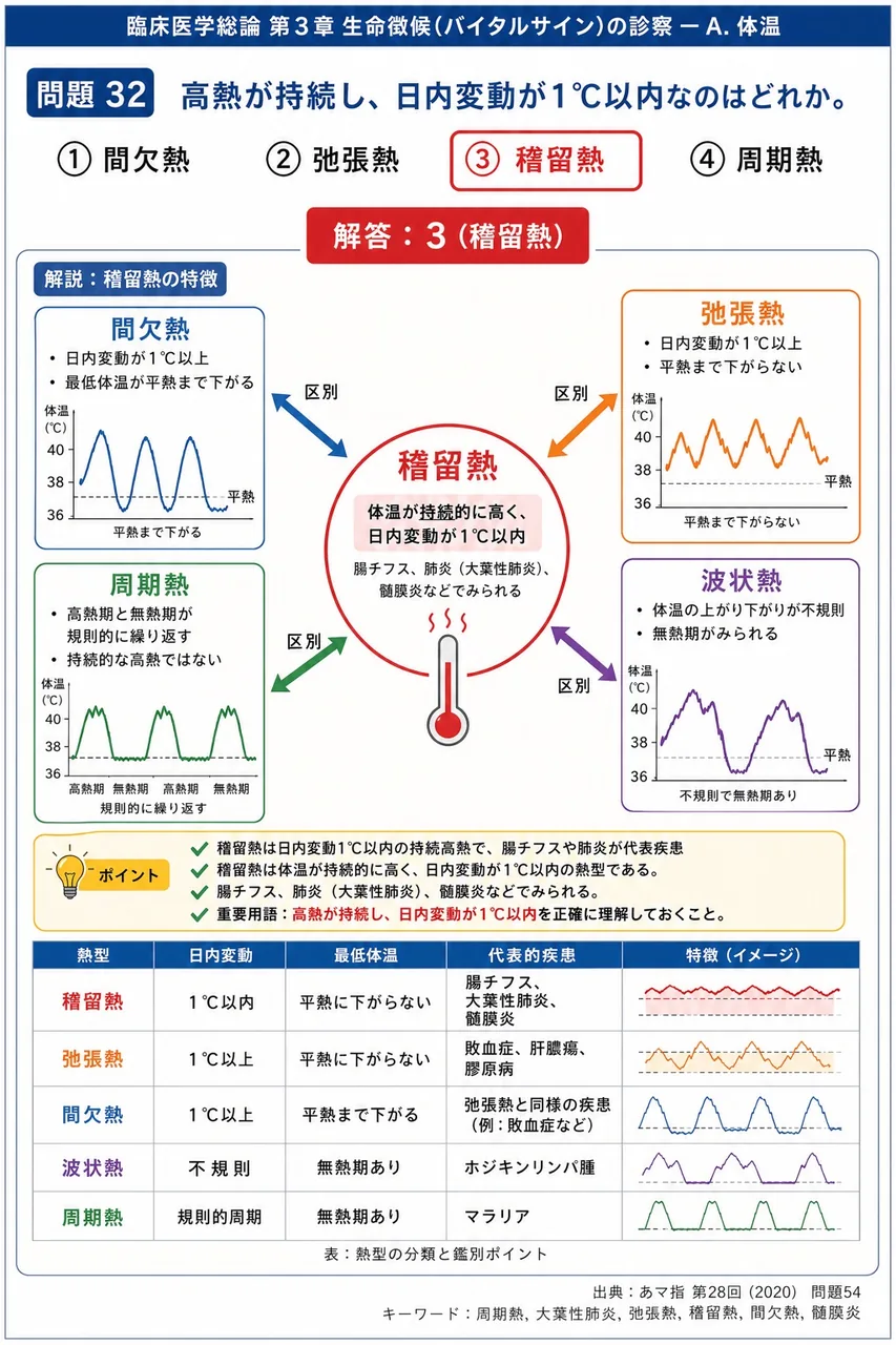 あマ指 第28回(2020) 問題54|高熱が持続し、日内変動が1 ℃ 以内なのはどれか。 解説図