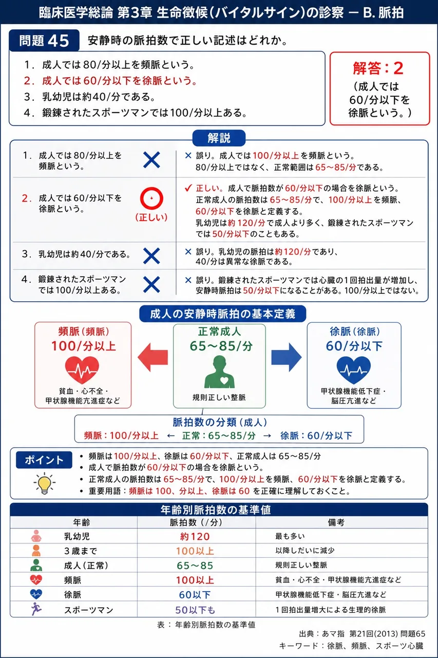 あマ指 第21回(2013) 問題65|安静時の脈拍数で正しい記述はどれか。 解説図