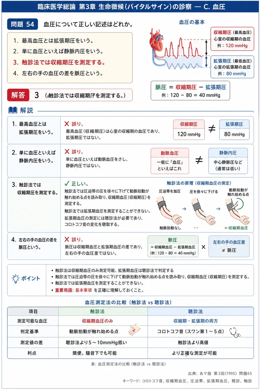 あマ指 第3回(1995) 問題65|血圧について正しい記述はどれか。 解説図