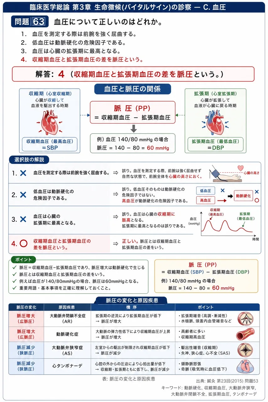 鍼灸 第23回(2015) 問題53|血圧について正しいのはどれか。 解説図
