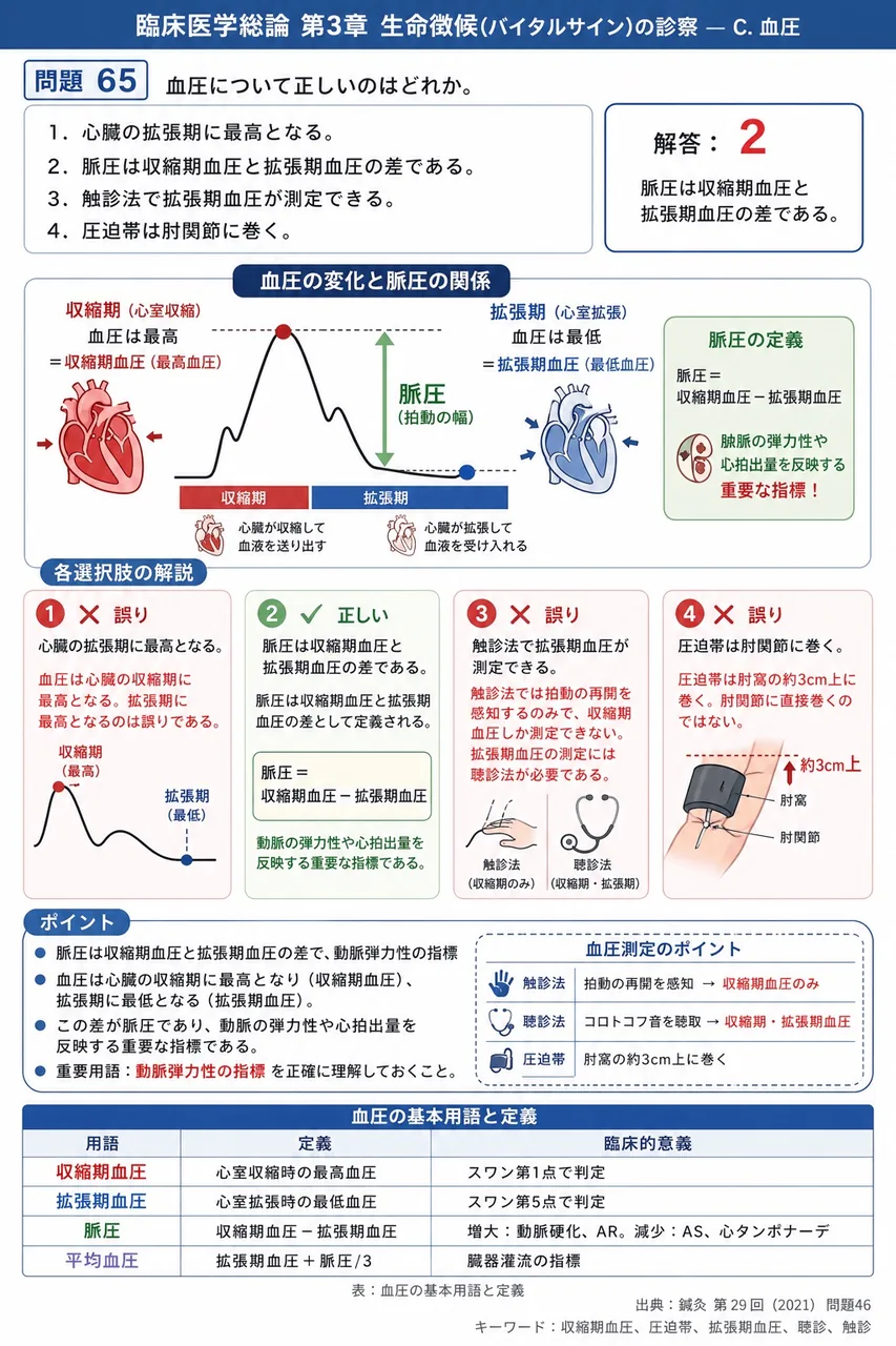 鍼灸 第29回(2021) 問題46|血圧について正しいのはどれか。 解説図
