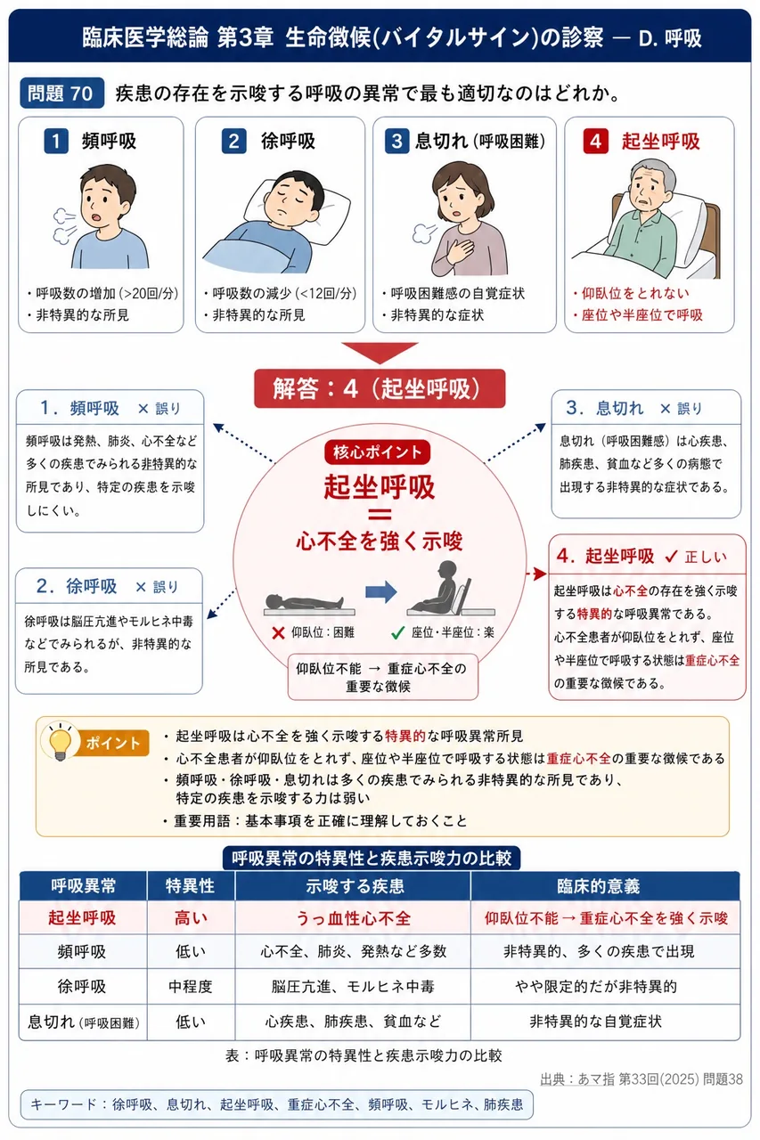 あマ指 第33回(2025) 問題38|疾患の存在を示唆する呼吸の異常で最も適切なのはどれか。 解説図