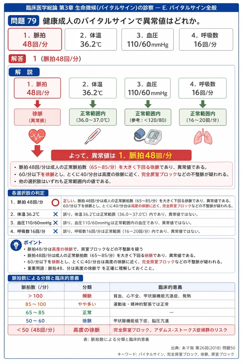 あマ指 第26回(2018) 問題50|健康成人のバイタルサインで異常値はどれか。 解説図