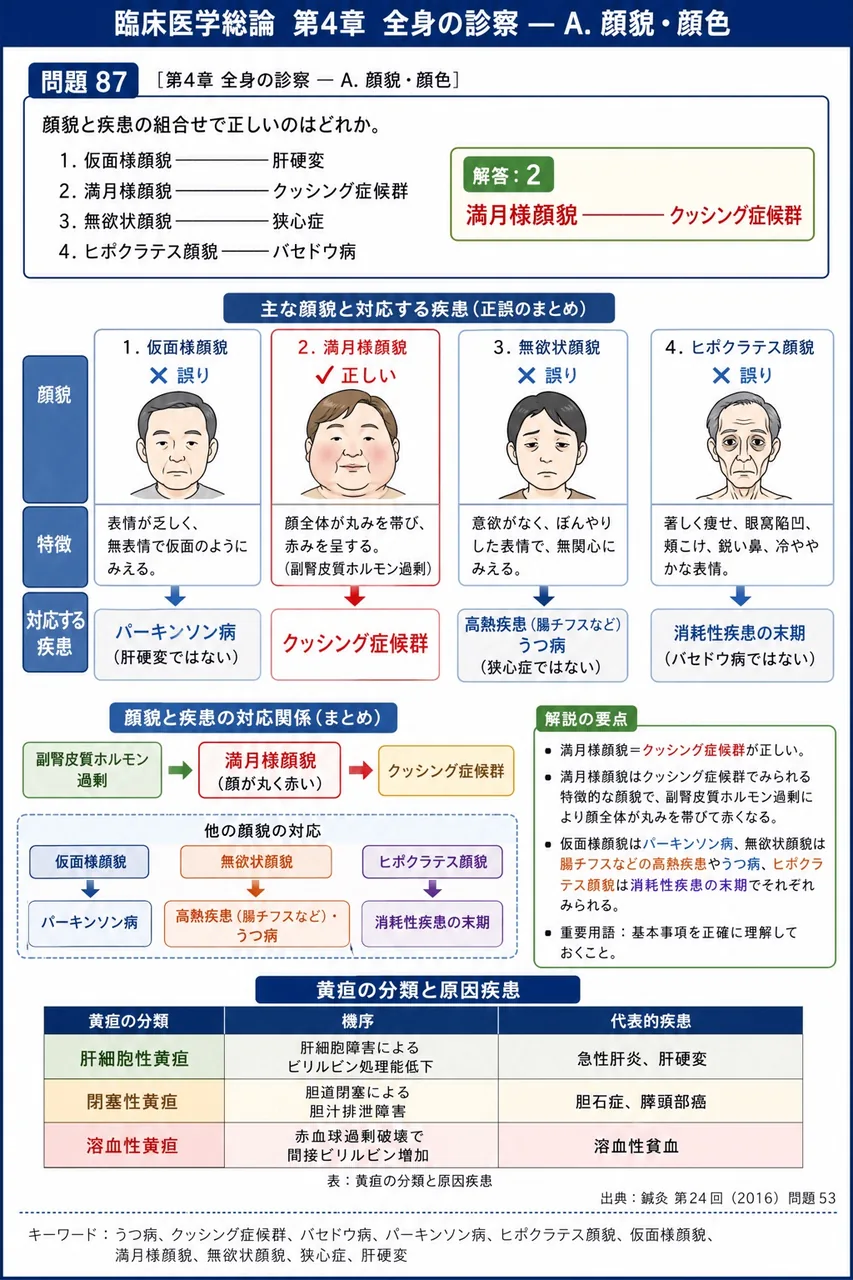 鍼灸 第24回(2016) 問題53|顔貌と疾患の組合せで正しいのはどれか。 解説図