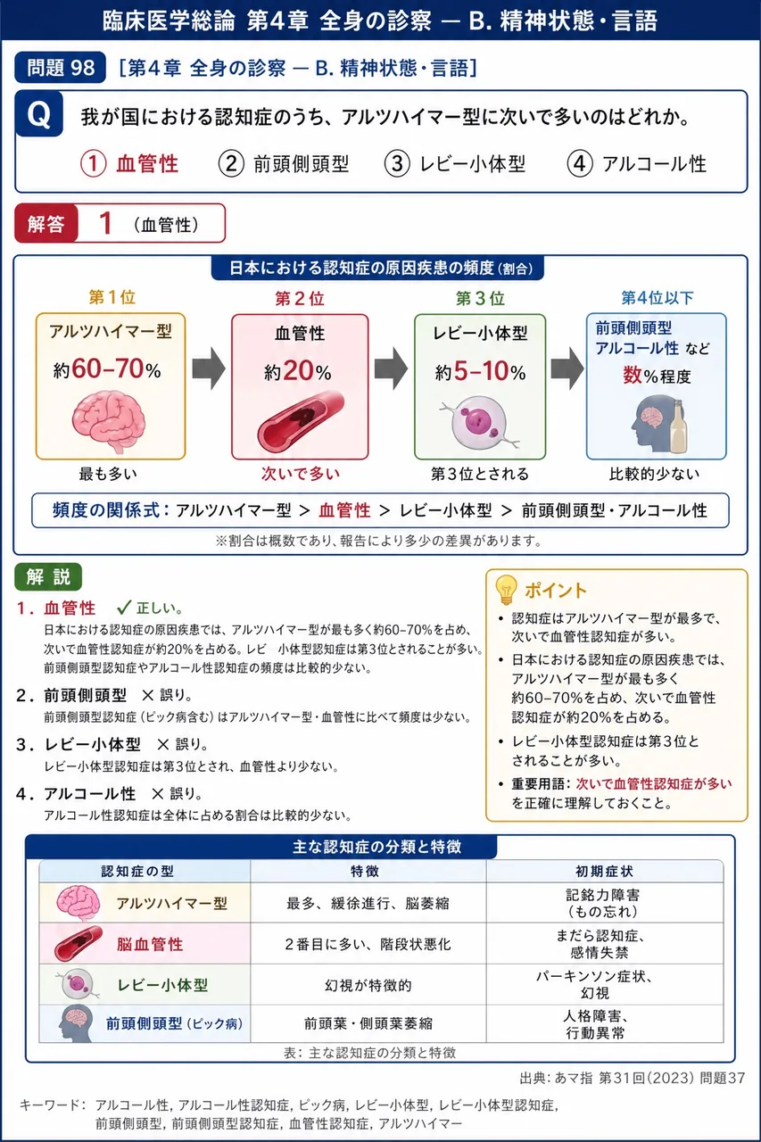 あマ指 第31回(2023) 問題37|我が国における認知症のうち、アルツハイマー型に次いで多いのはどれか。 解説図