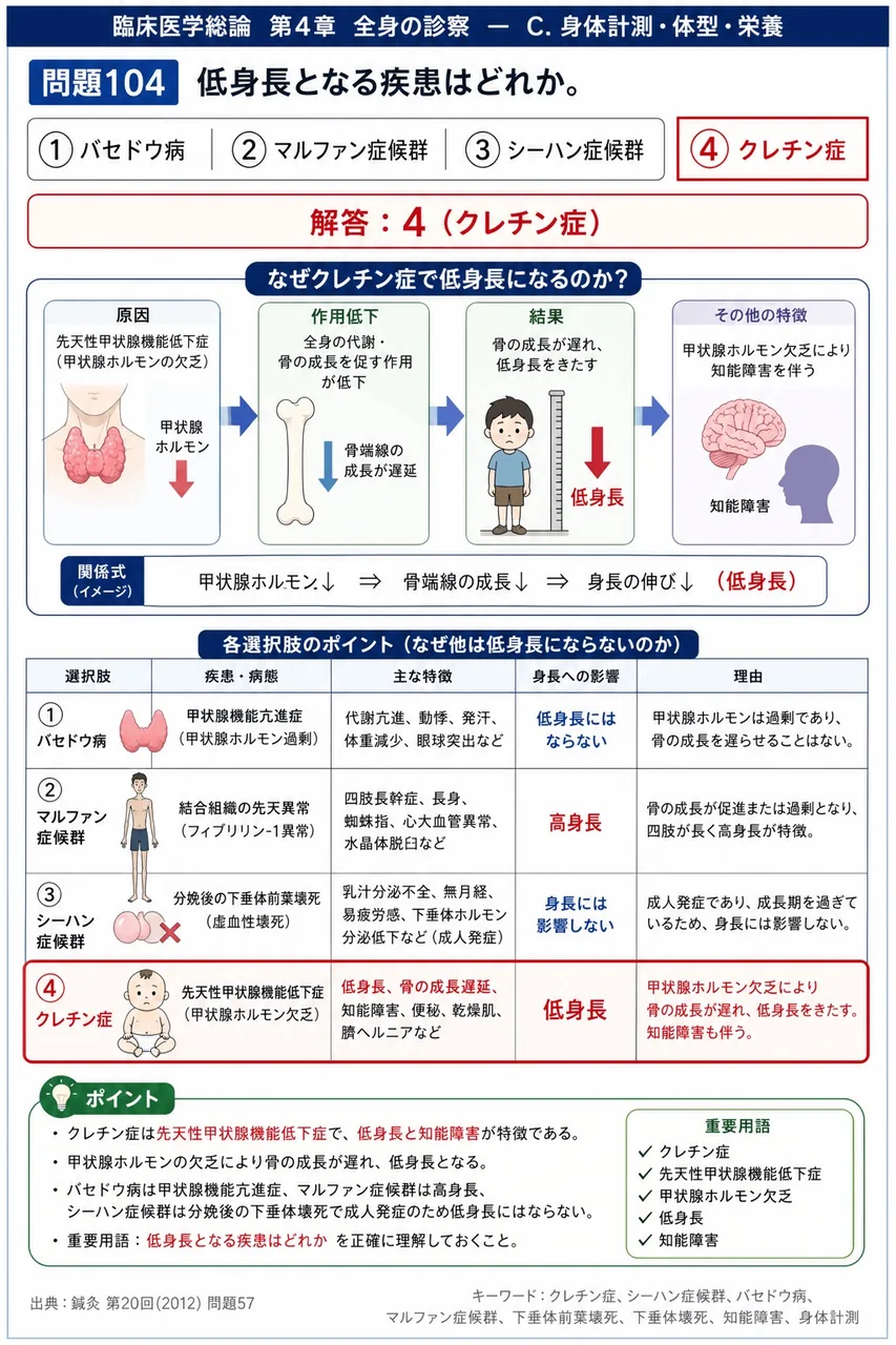 鍼灸 第20回(2012) 問題57｜低身長となる疾患はどれか。 解説図
