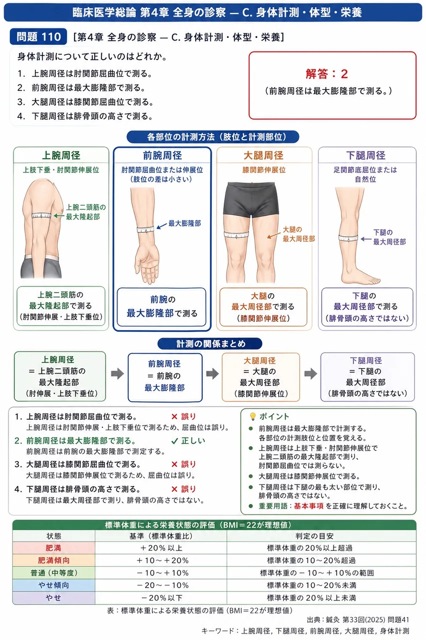 鍼灸 第33回(2025) 問題41｜身体計測について正しいのはどれか。 解説図