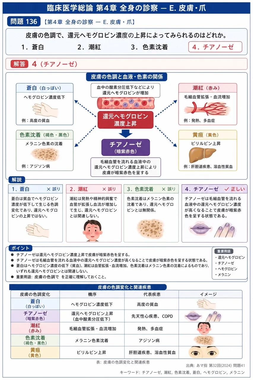 あマ指 第32回(2024) 問題41|皮膚の色調で、還元ヘモグロビン濃度の上昇によってみられるのはどれか。 解説図