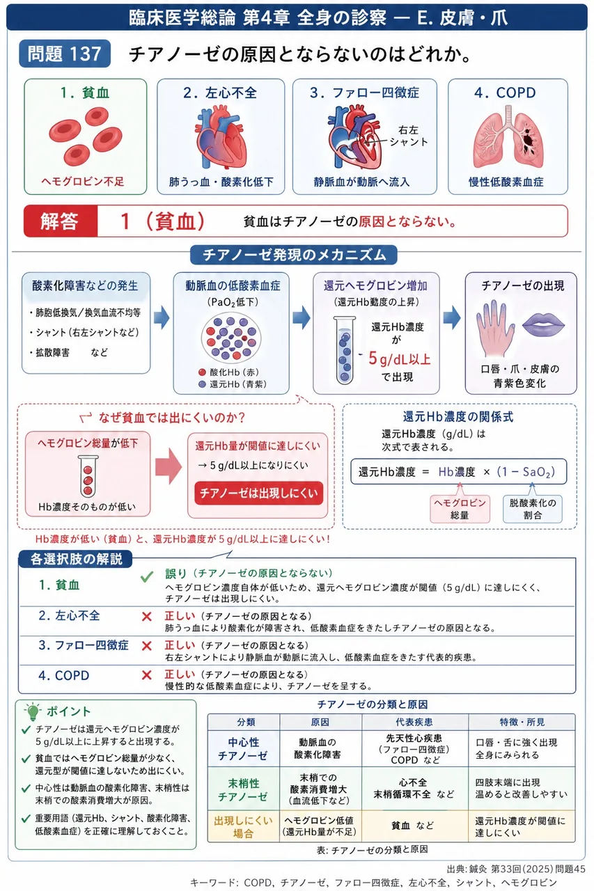 鍼灸 第33回(2025) 問題45|チアノーゼの原因とならないのはどれか。 解説図