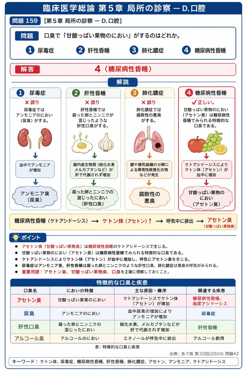 あマ指 第32回(2024) 問題42|口臭で「甘酸っぱい果物のにおい」がするのはどれか。 解説図
