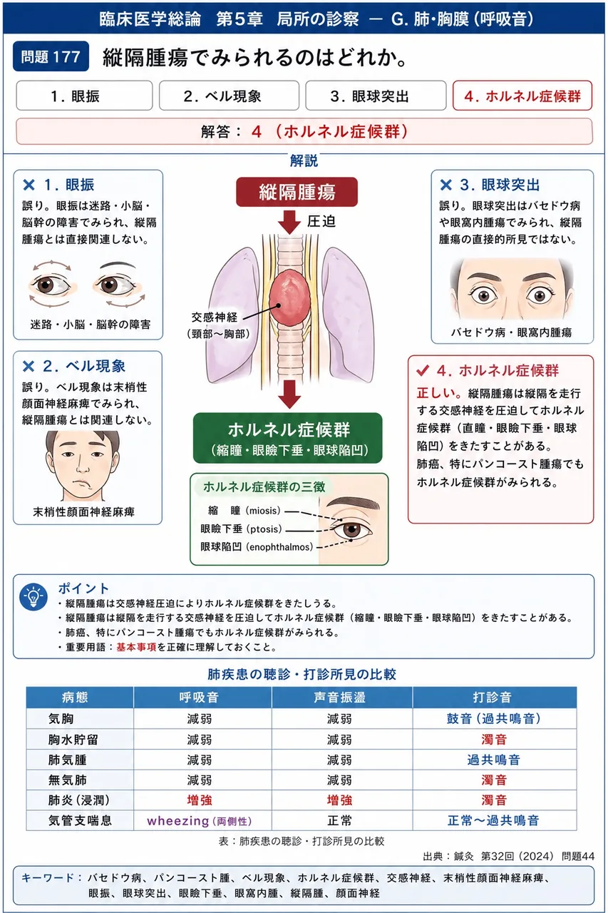 鍼灸 第32回(2024) 問題44|縦隔腫瘍でみられるのはどれか。 解説図
