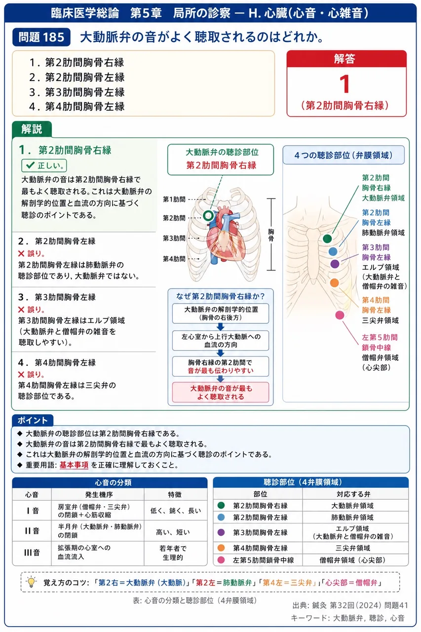 鍼灸 第32回(2024) 問題41|大動脈弁の音がよく聴取されるのはどれか。 解説図