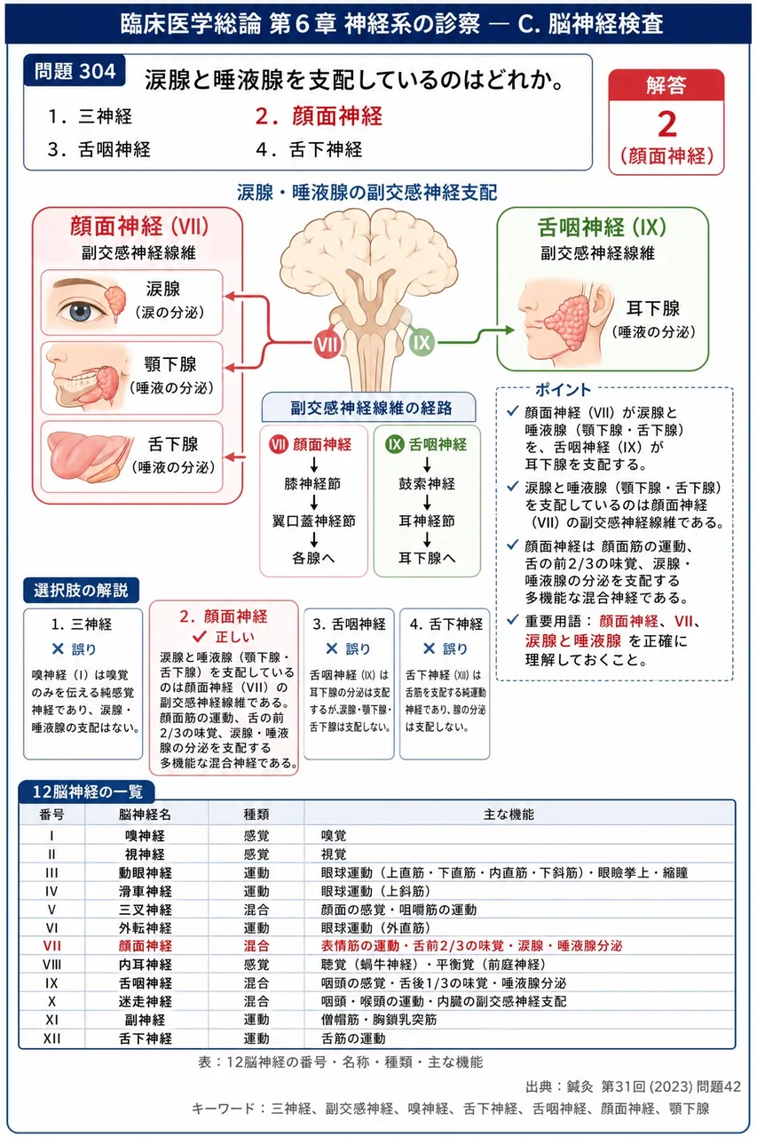 鍼灸 第31回(2023) 問題42|涙腺と唾液腺を支配しているのはどれか。 解説図