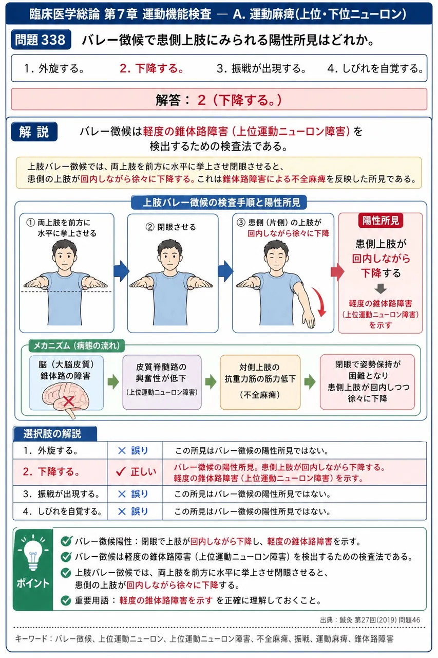 鍼灸 第27回(2019) 問題46｜バレー徴候で患側上肢にみられる陽性所見はどれか。 解説図