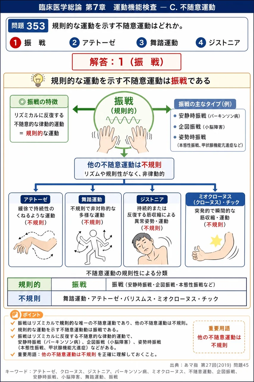 あマ指 第27回(2019) 問題45｜規則的な運動を示す不随意運動はどれか。 解説図