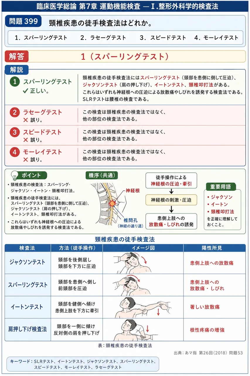 あマ指 第26回(2018) 問題53|頸椎疾患の徒手検査法はどれか。 解説図
