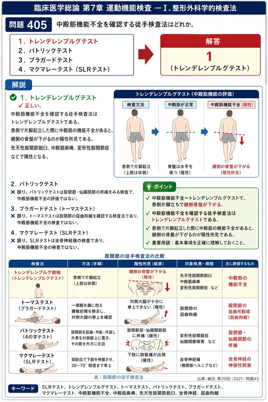 鍼灸 第29回(2021) 問題45|中殿筋機能不全を確認する徒手検査法はどれか。 解説図
