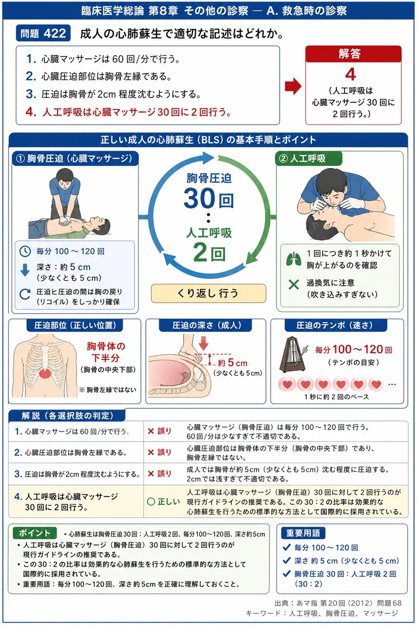 あマ指 第20回(2012) 問題68｜成人の心肺蘇生で適切な記述はどれか。 解説図