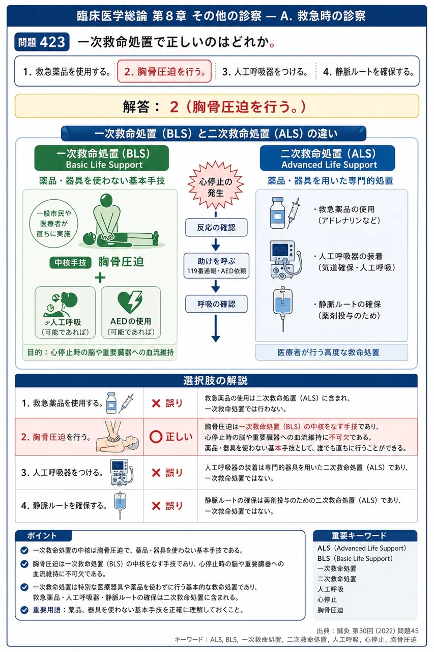 鍼灸 第30回(2022) 問題45｜一次救命処置で正しいのはどれか。 解説図