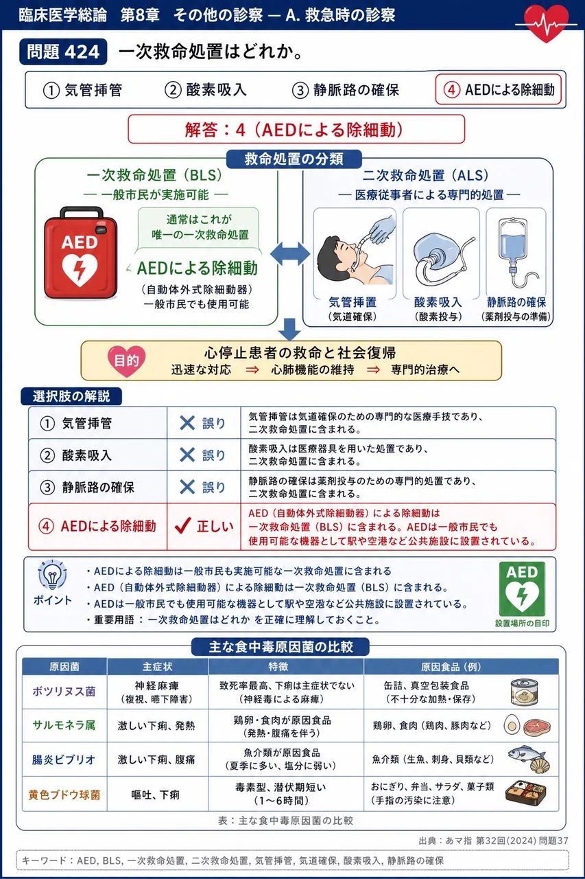 あマ指 第32回(2024) 問題37|一次救命処置はどれか。 解説図