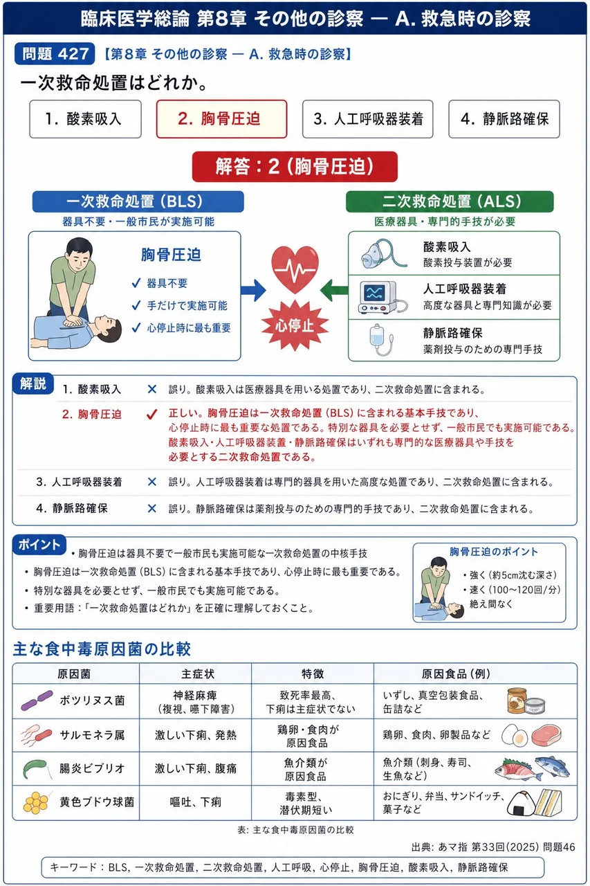 あマ指 第33回(2025) 問題46|一次救命処置はどれか。 解説図