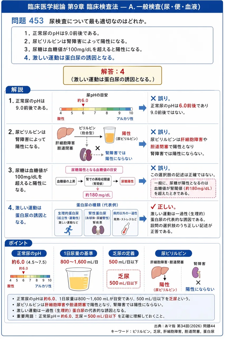 あマ指 第34回(2026) 問題44｜尿検査について最も適切なのはどれか。 解説図