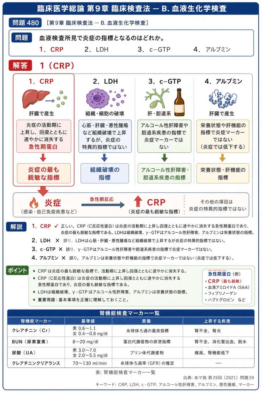 あマ指 第29回(2021) 問題39|血液検査所見で炎症の指標となるのはどれか。 解説図