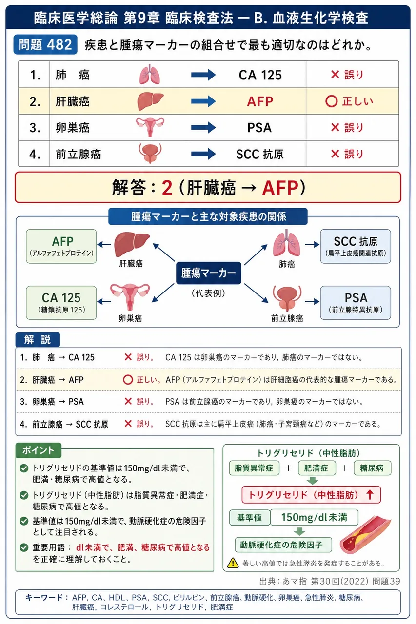 あマ指 第30回(2022) 問題39｜疾患と腫瘍マーカーの組合せで最も適切なのはどれか。 解説図