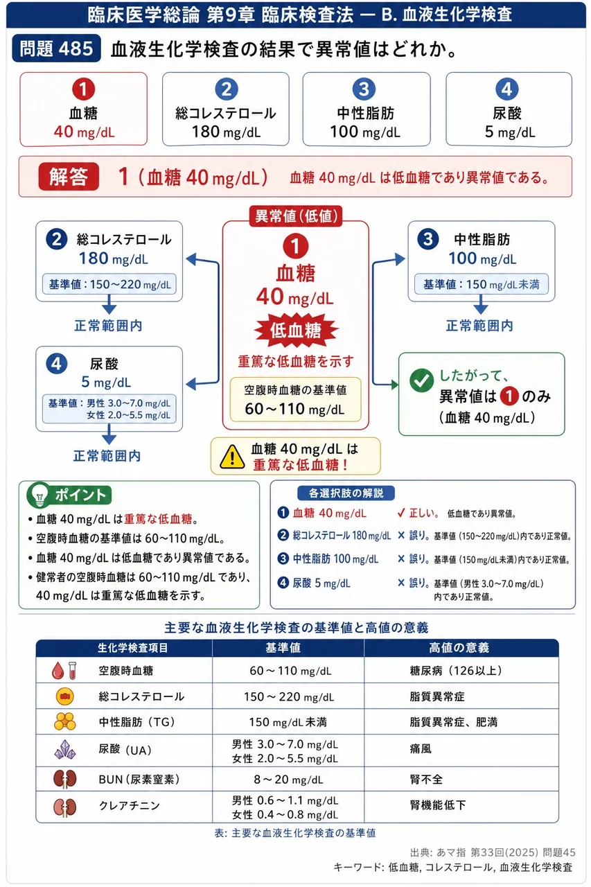 あマ指 第33回(2025) 問題45|血液生化学検査の結果で異常値はどれか。 解説図