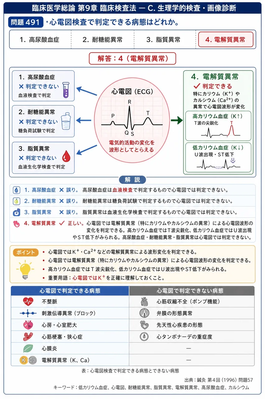 鍼灸 第4回(1996) 問題57|心電図検査で判定できる病態はどれか。 解説図